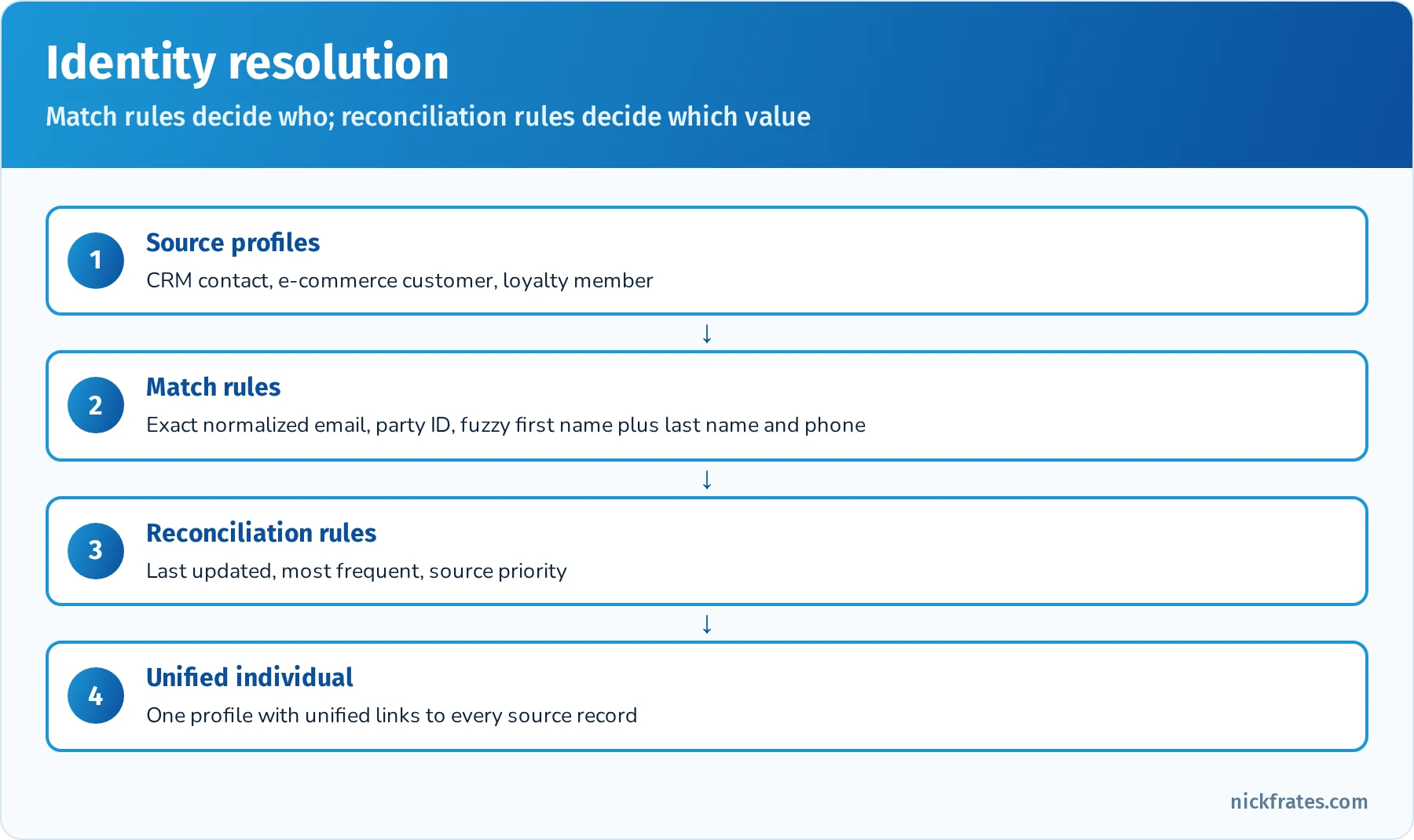 Identity resolution: source profiles from CRM, e-commerce and loyalty pass match rules (exact email, normalized phone, fuzzy first name plus last name, party identification) and reconciliation rules (last updated, most frequent, source priority) to form one unified individual with unified links