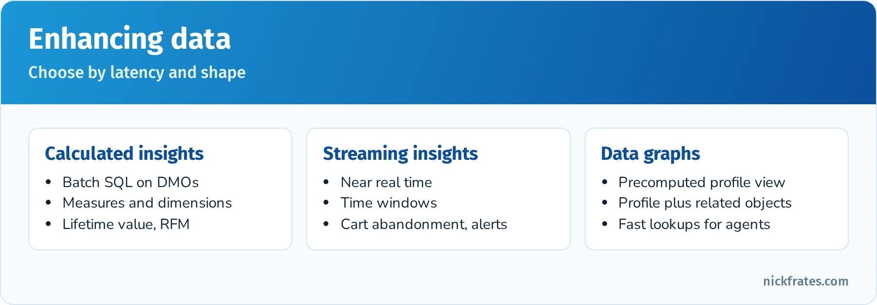 Calculated insights vs. streaming insights vs. data graphs: batch SQL metrics such as lifetime value, real-time windowed metrics such as cart abandonment, and precomputed profile views for apps and Agentforce