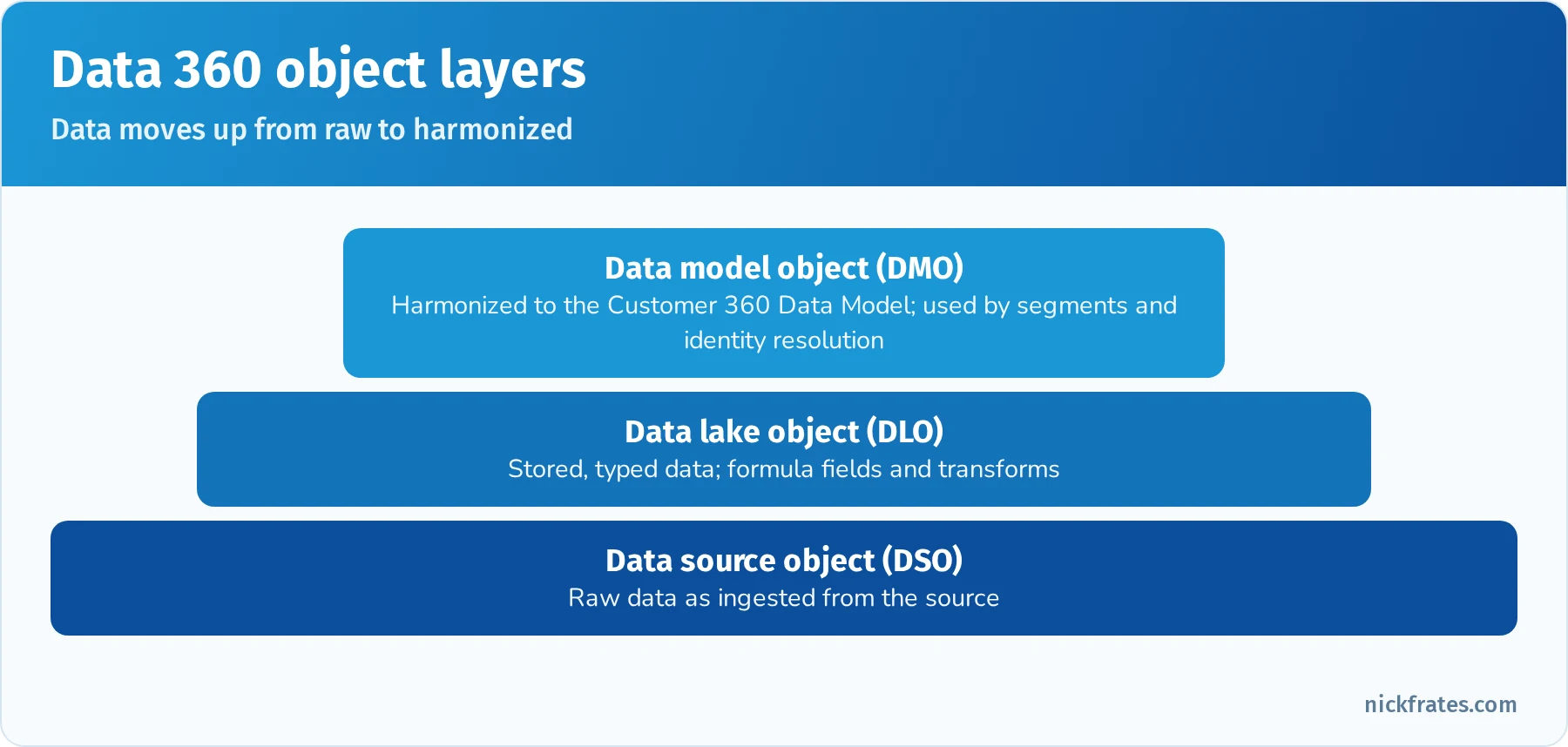 Data 360 object layers: data source object holds raw data, data lake object stores typed data with formulas and transforms, data model object maps to the Customer 360 Data Model for segments, insights and identity resolution