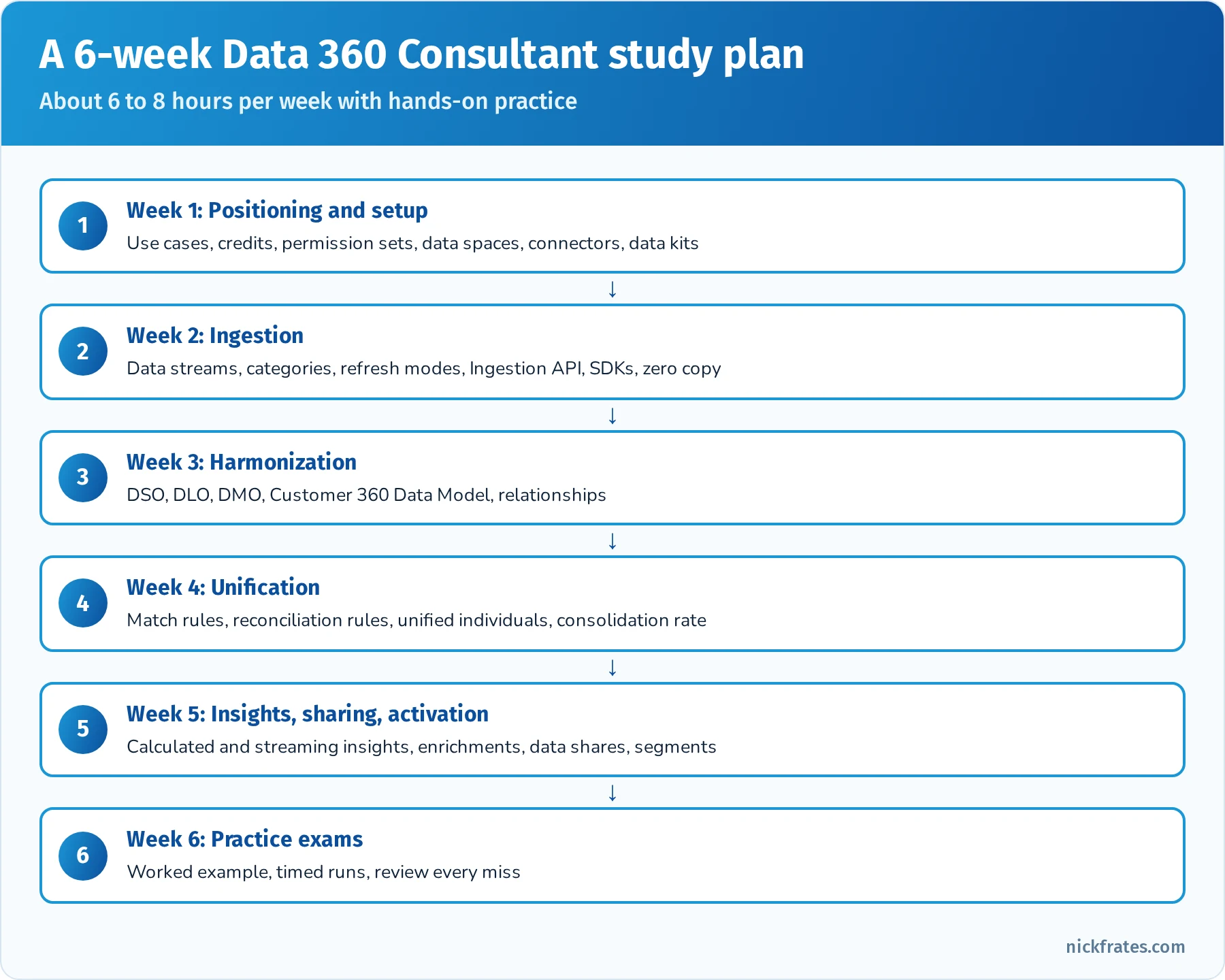 Six-week Data 360 Consultant study plan: positioning and setup, ingestion, data model mapping, identity resolution, insights and sharing, segmentation and activation with practice exams