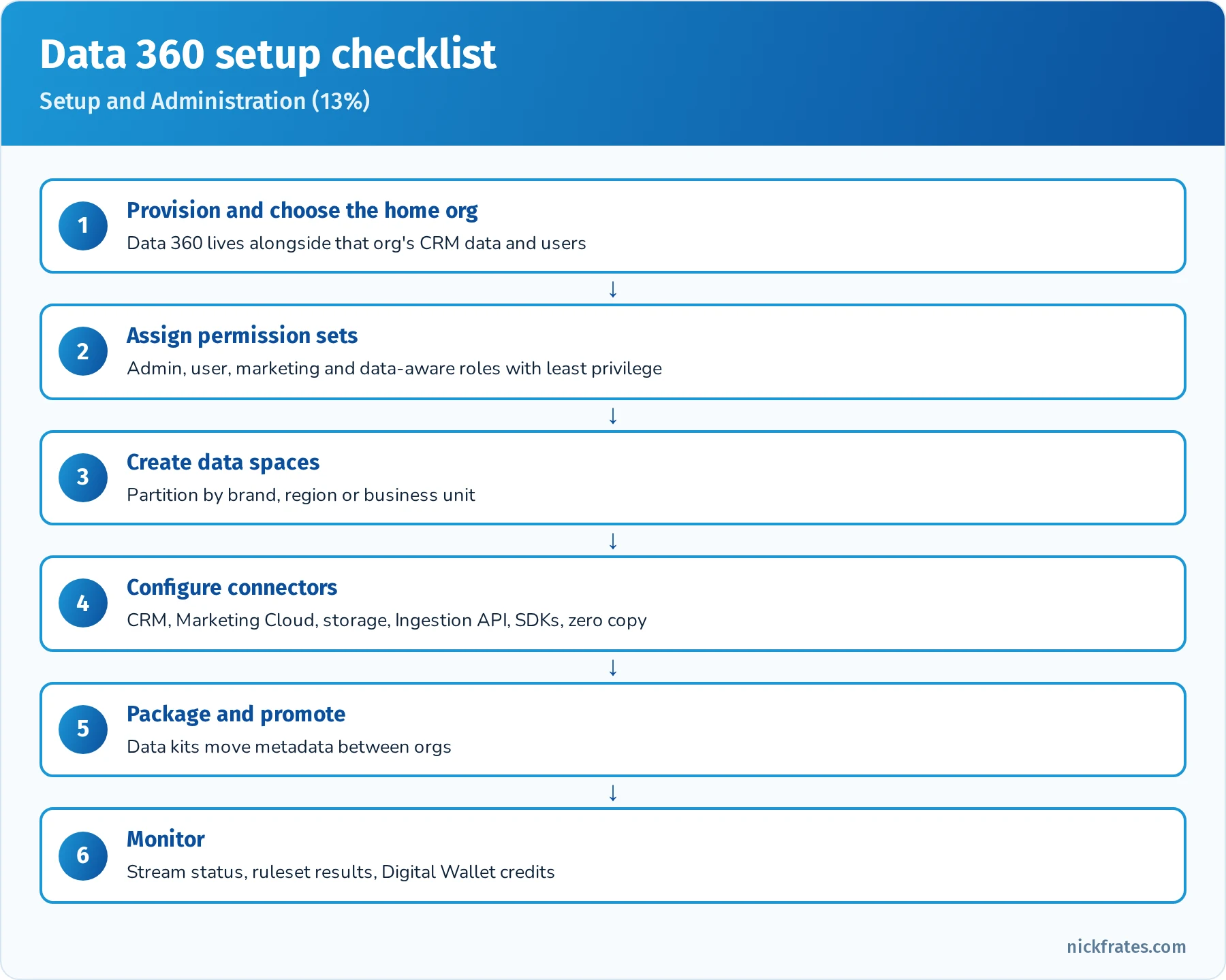 Data 360 setup checklist: provision and choose the home org, assign permission sets with least privilege, create data spaces, configure connectors, package with data kits, and monitor credits in Digital Wallet