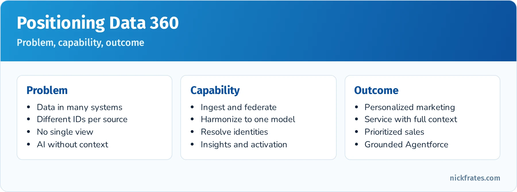 Data 360 positioning map: business problems of fragmented data, the Data 360 capabilities that address them, and the outcomes for marketing, service, sales, analytics and AI agents