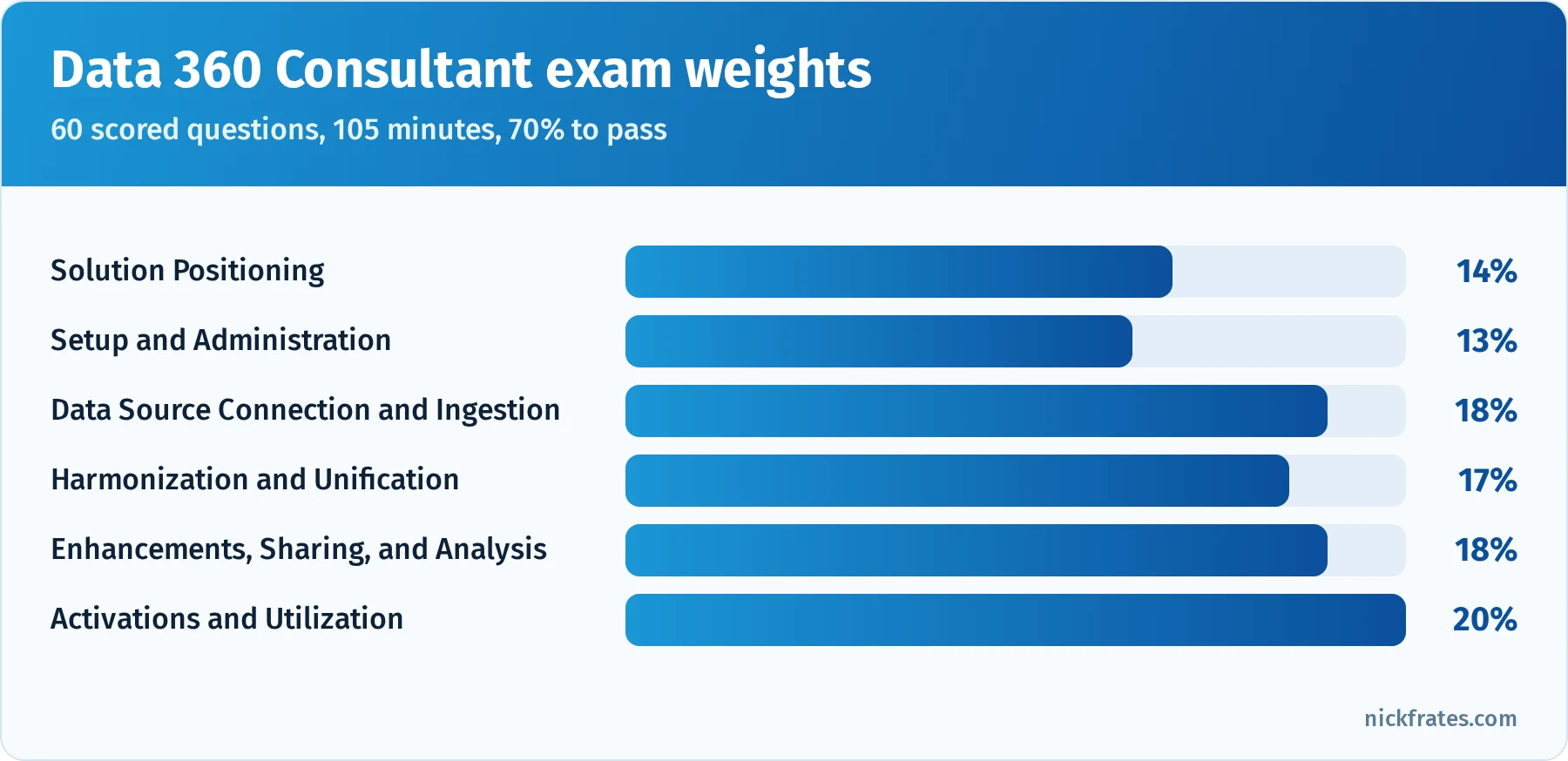Bar chart of Data 360 Consultant exam weights: Solution Positioning 14%, Setup and Administration 13%, Data Source Connection and Ingestion 18%, Harmonization and Unification 17%, Data Enhancements, Sharing and Analysis 18%, Data Activations and Utilization 20%