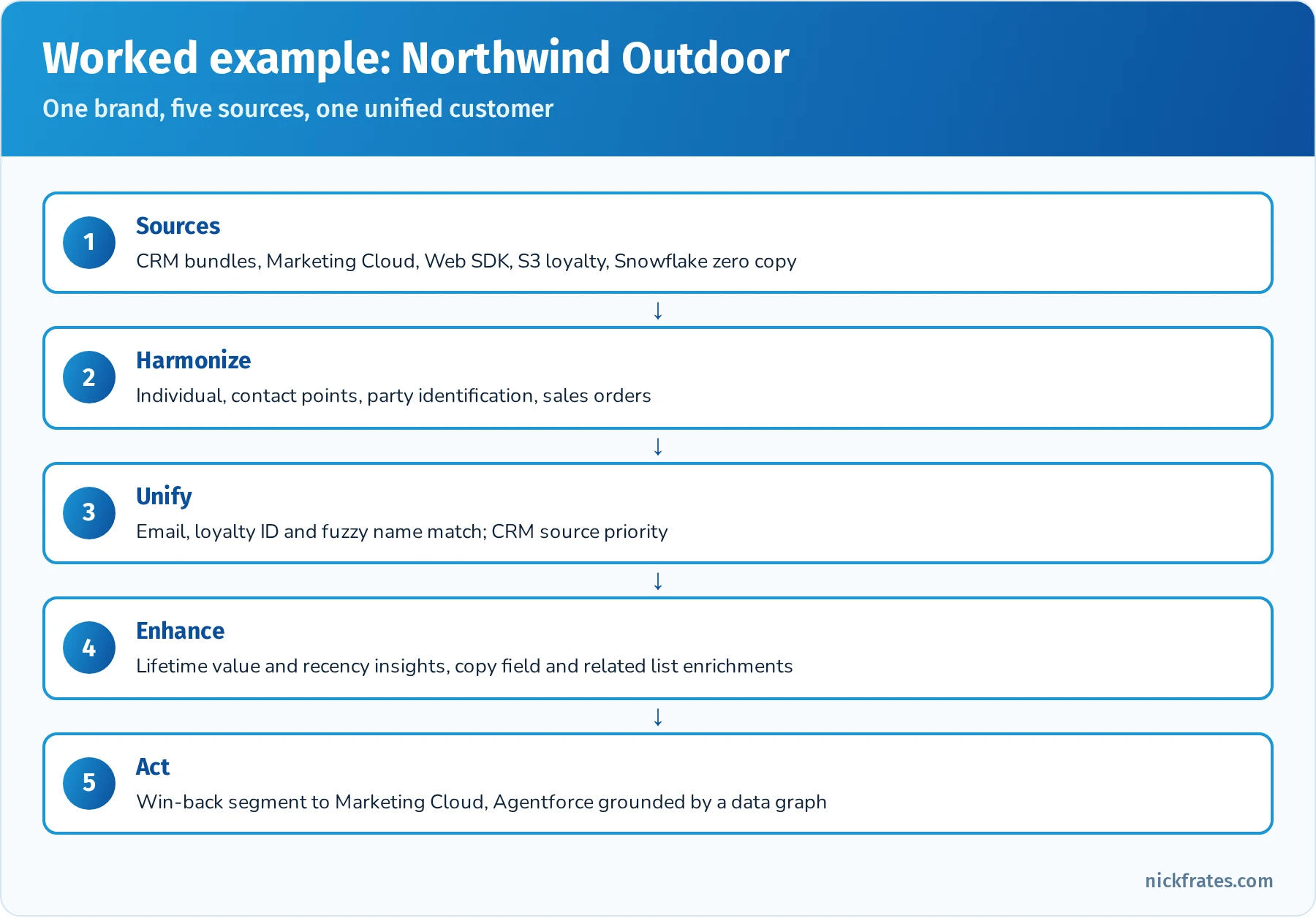Northwind Outdoor Data 360 design: CRM, Marketing Cloud, Web SDK, S3 loyalty and Snowflake zero copy sources mapped to Individual, contact points, party identification and sales orders, unified with match and reconciliation rules, enriched with lifetime value insights, segmented for win-back and used by an Agentforce service agent