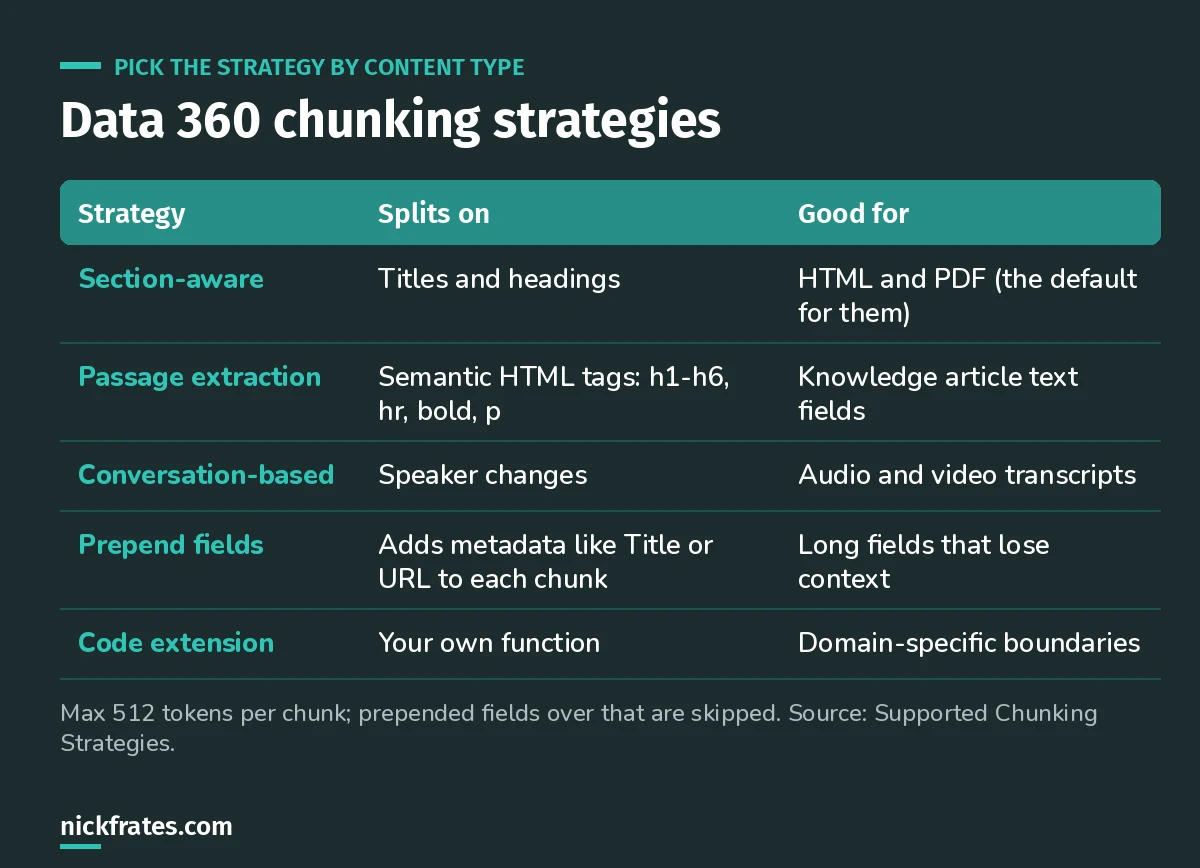 Data 360 chunking strategies: section-aware, passage extraction, conversation-based, prepend fields and code extension, with what each splits on and what it's good for.