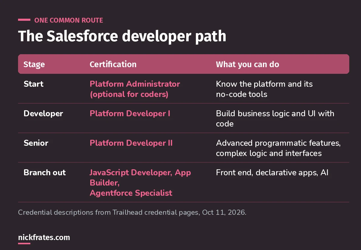 The Salesforce developer career path: Platform Administrator, then Platform Developer I, then Platform Developer II, then branching into JavaScript Developer, App Builder or Agentforce Specialist.