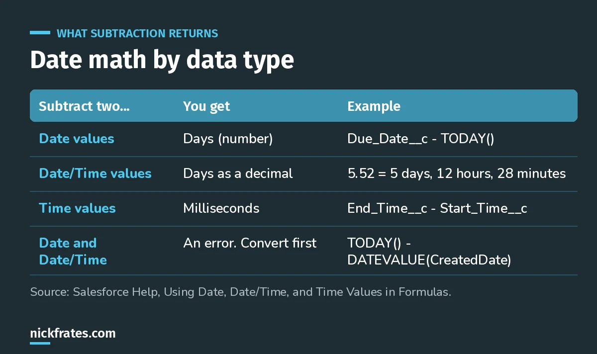 Table of what date subtraction returns: days for dates, decimal days for date/times, milliseconds for times, and an error when mixing types.