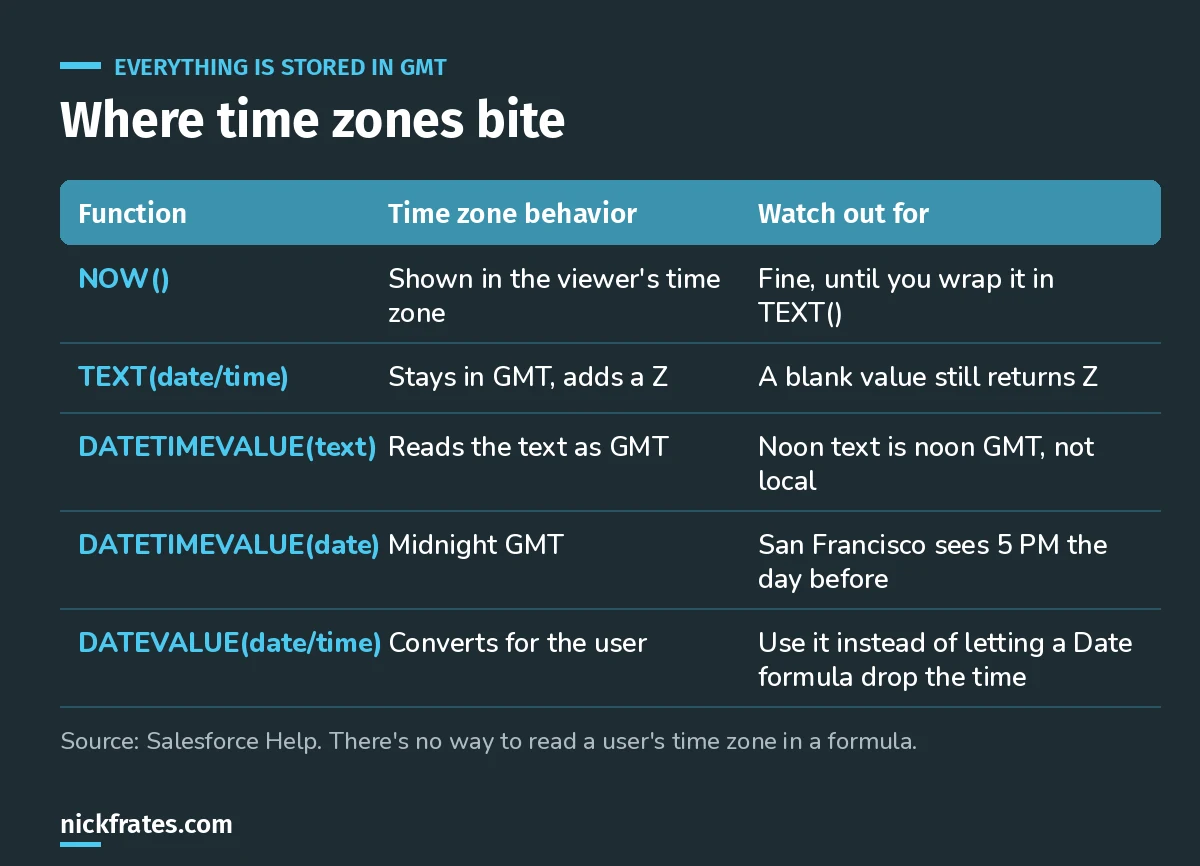 Table of time zone behavior for NOW, TEXT, DATETIMEVALUE and DATEVALUE, with what to watch out for.