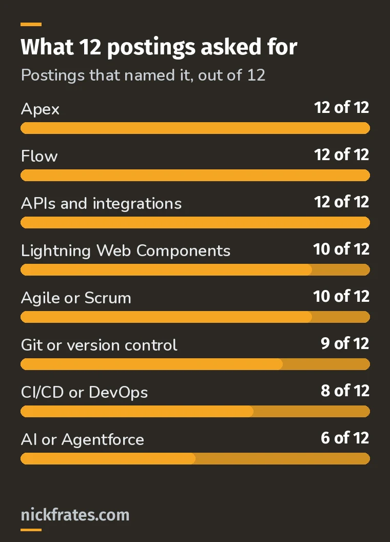 Bar chart of what 12 Salesforce developer job postings asked for: Apex 12 of 12, Flow 12 of 12, APIs and integrations 12 of 12, Lightning Web Components 10 of 12, Agile or Scrum 10 of 12, Git or version control 9 of 12, CI/CD or DevOps 8 of 12, AI or Agentforce 6 of 12.