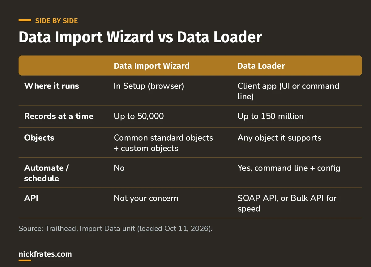 Comparison table of Data Import Wizard and Data Loader: where each runs, 50,000 versus 150 million records, supported objects, automation and the API used.