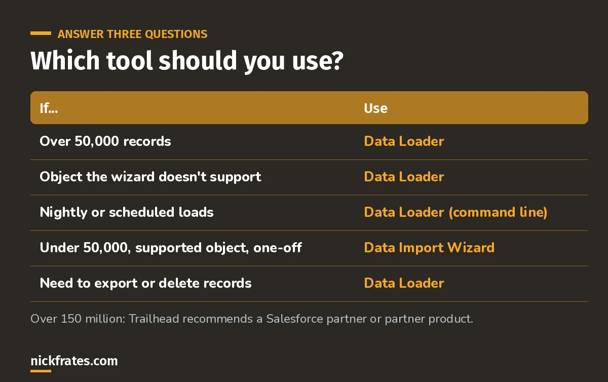Decision table for choosing between Data Import Wizard and Data Loader based on record count, supported objects, scheduling and export or delete needs.