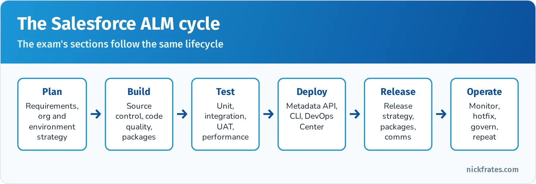 Six-stage Salesforce application lifecycle: plan, build, test, deploy, release, operate