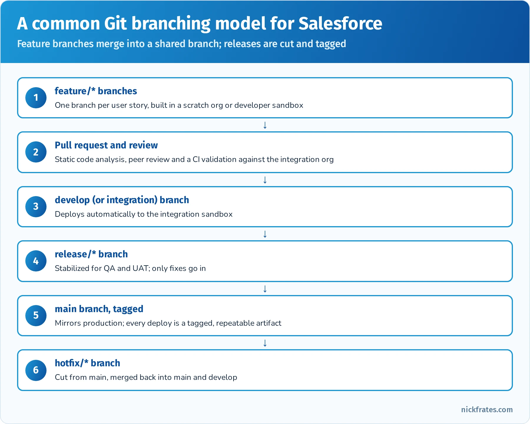 Git branching model: feature branches, pull request review, develop branch, release branch, tagged main branch and hotfix branches