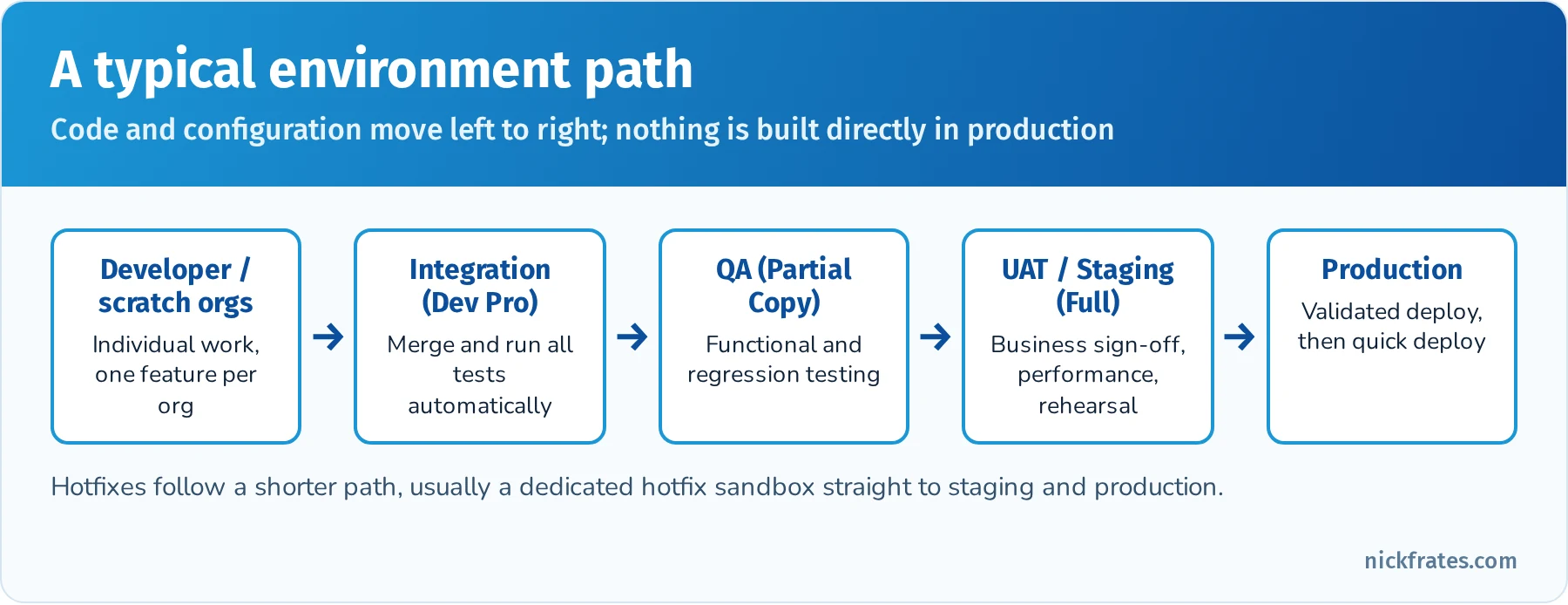 Environment path from developer or scratch orgs to integration, QA partial copy, UAT full sandbox and production
