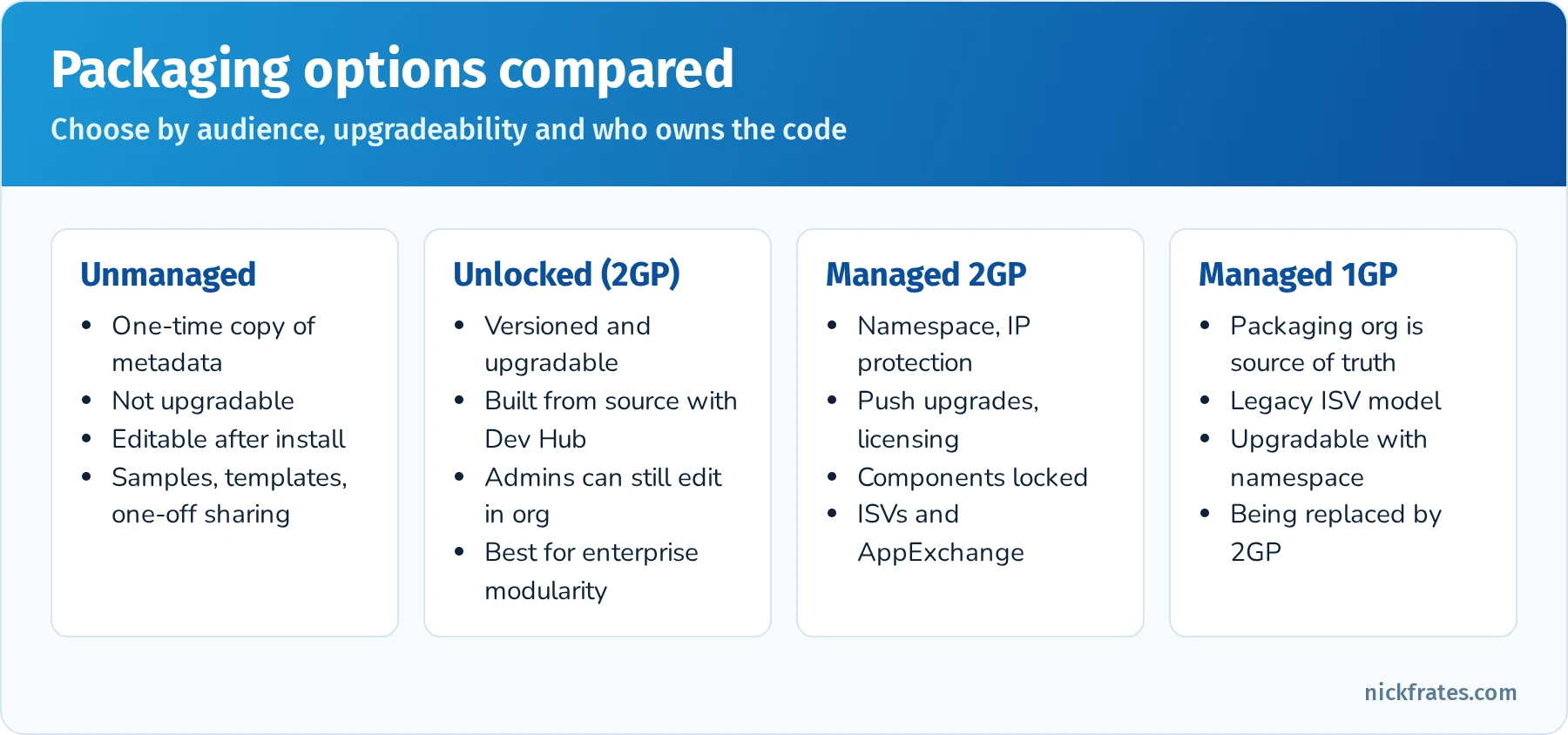 Comparison of unmanaged, unlocked, managed second-generation and managed first-generation packages