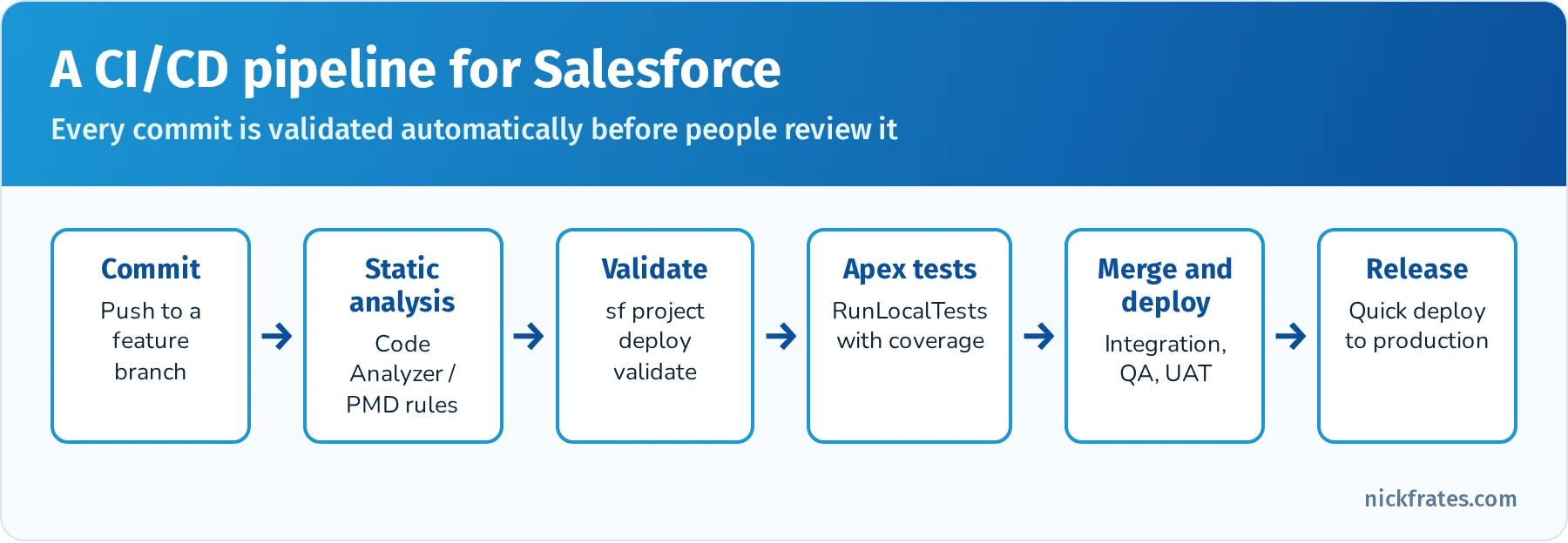 CI/CD pipeline: commit, static analysis, validate deployment, run Apex tests, merge and deploy through environments, quick deploy to production