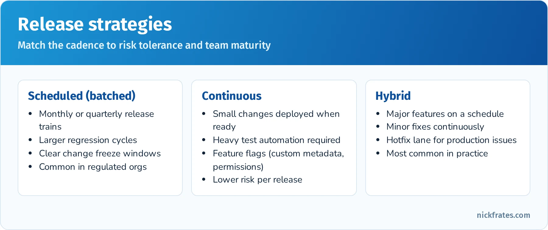 Release strategies compared: scheduled batched releases, continuous releases and hybrid approaches