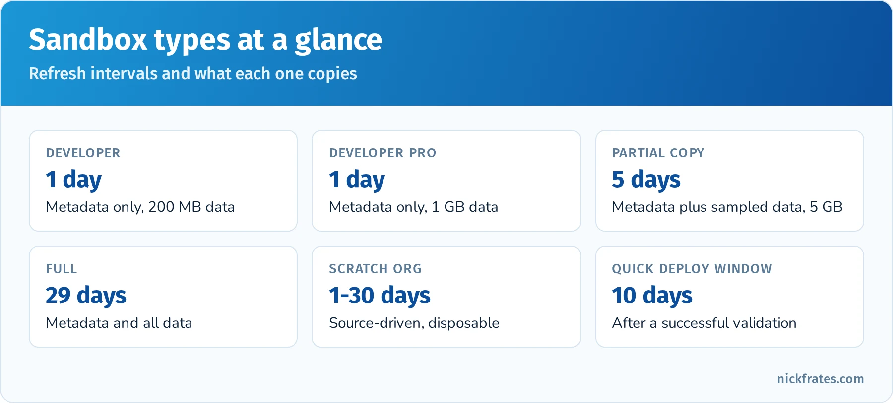 Sandbox types: Developer and Developer Pro refresh daily, Partial Copy every 5 days, Full every 29 days, scratch orgs last 1 to 30 days, quick deploy window 10 days