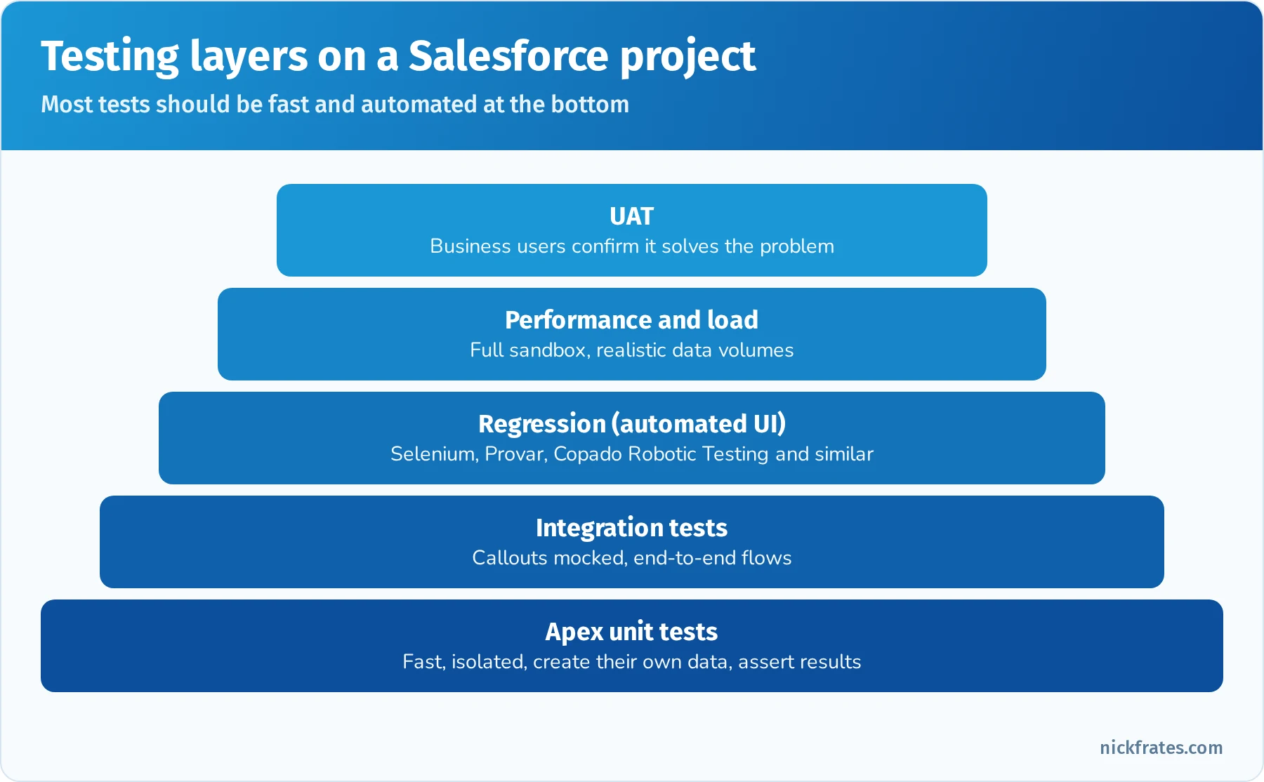Testing layers from Apex unit tests at the base through integration tests, automated regression, performance and load testing up to UAT
