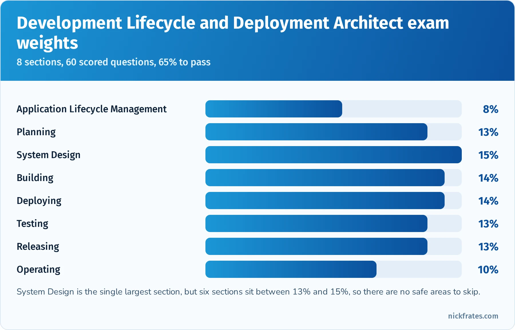 Bar chart of Development Lifecycle and Deployment Architect exam weights: ALM 8%, Planning 13%, System Design 15%, Building 14%, Deploying 14%, Testing 13%, Releasing 13%, Operating 10%