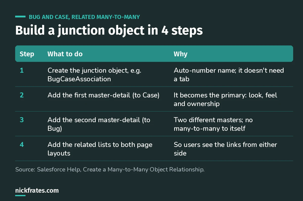 Four steps to build a junction object between Bug and Case: create the object, add two master-detail fields, then related lists.
