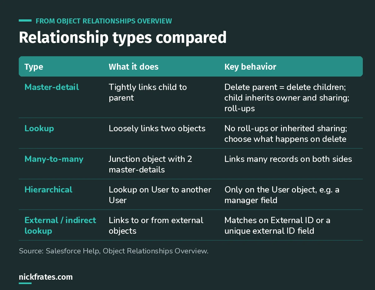 Table comparing master-detail, lookup, many-to-many, hierarchical and external lookup relationships.