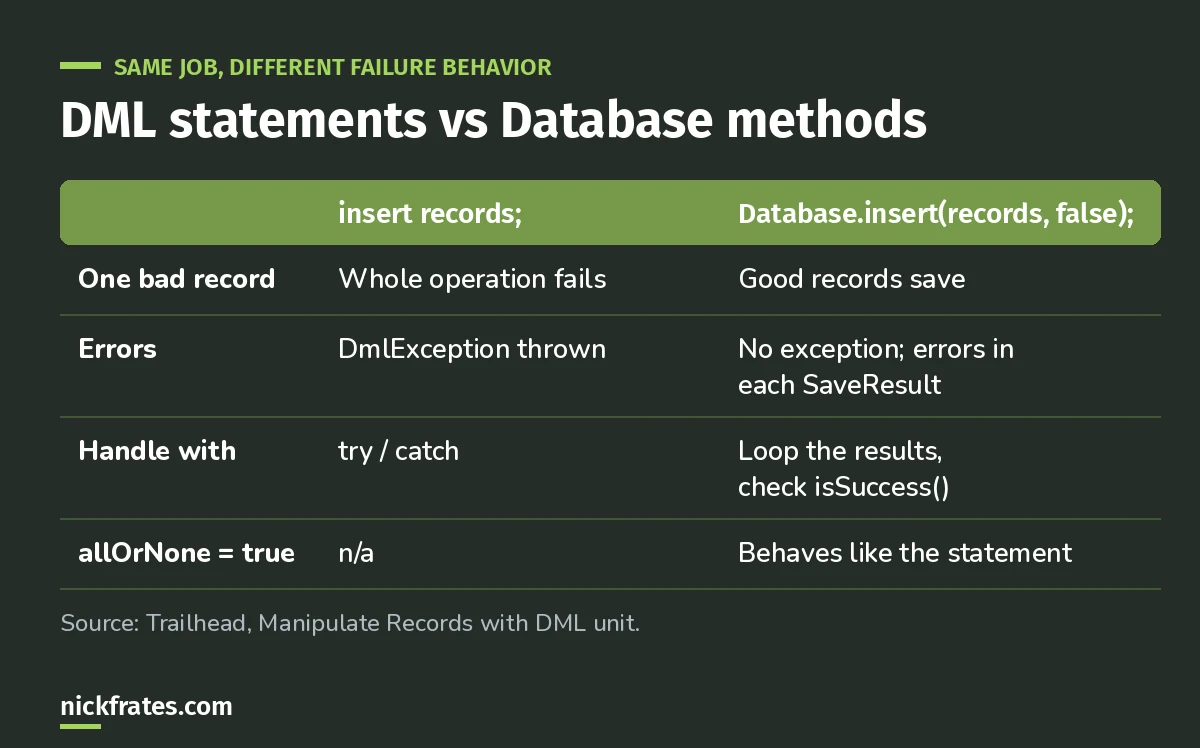 Comparison of Apex DML statements and Database methods: with one bad record, DML fails the whole operation and throws DmlException, while Database.insert with allOrNone false saves the good records and returns SaveResult errors.