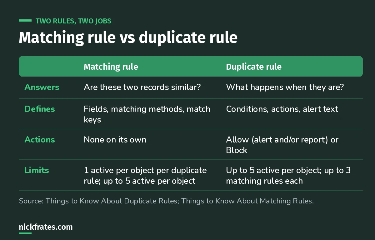 Comparison of matching rules and duplicate rules: what each answers, defines, its actions and limits.