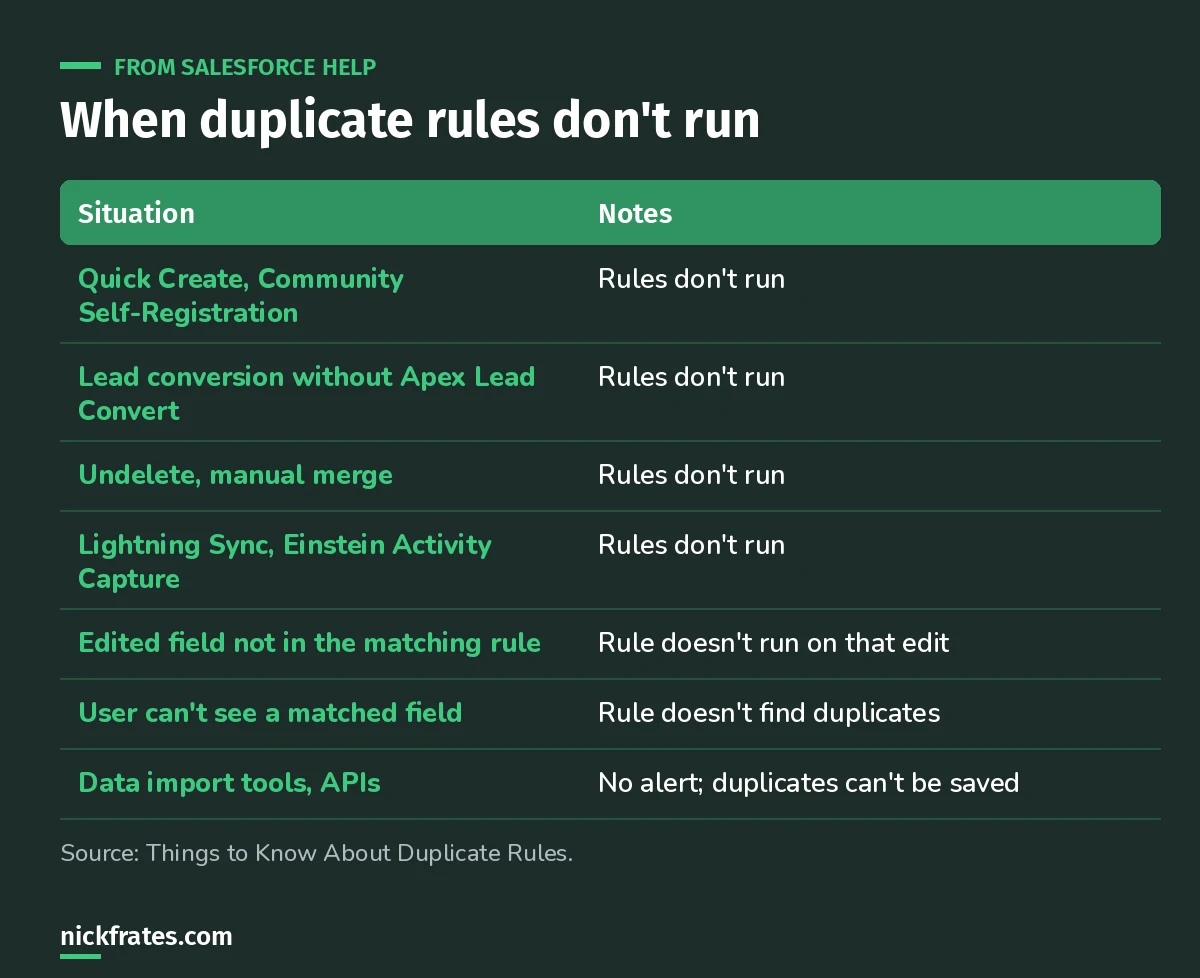 Table of situations where Salesforce duplicate rules don't run or behave differently.