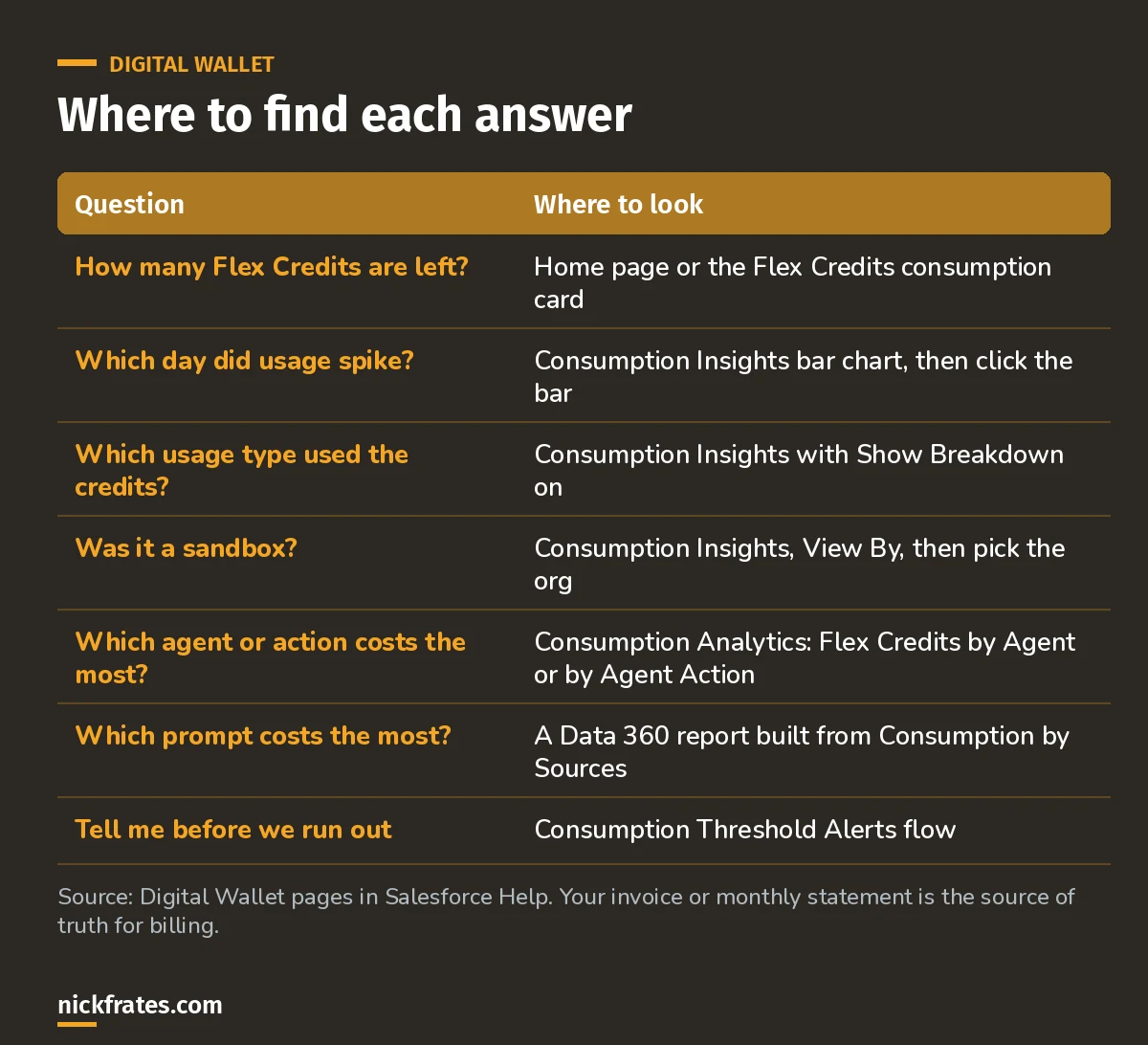 Decision table for Salesforce Digital Wallet: credits left on the home page or consumption card, spikes and usage types on Consumption Insights, sandbox usage with View By, agents and actions in Consumption Analytics, prompts in a Data 360 report, and alerts with the Consumption Threshold Alerts flow.