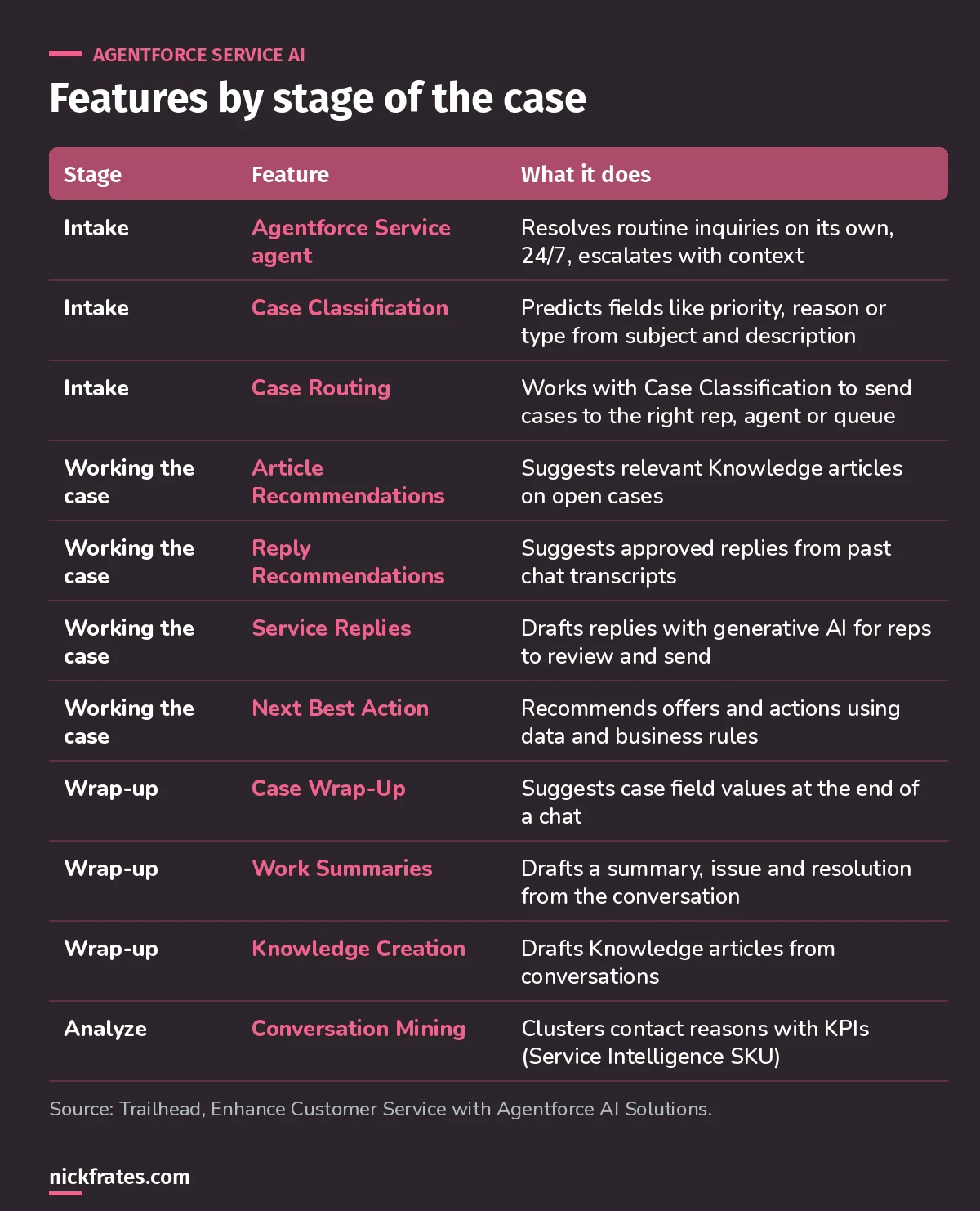 Table of Agentforce Service AI features grouped by case stage: intake, working the case, wrap-up and analysis, with what each feature does.