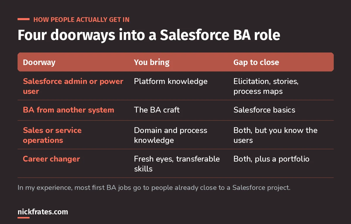 Table of four doorways into a Salesforce business analyst role: admin or power user, BA from another system, sales or service operations, and career changer, with what each brings and the gap to close.
