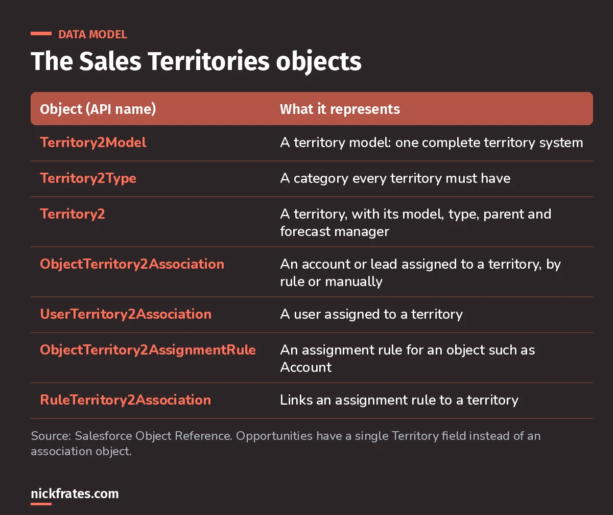 Table of the Sales Territories data model objects: Territory2Model, Territory2Type, Territory2, ObjectTerritory2Association, UserTerritory2Association, ObjectTerritory2AssignmentRule and RuleTerritory2Association.