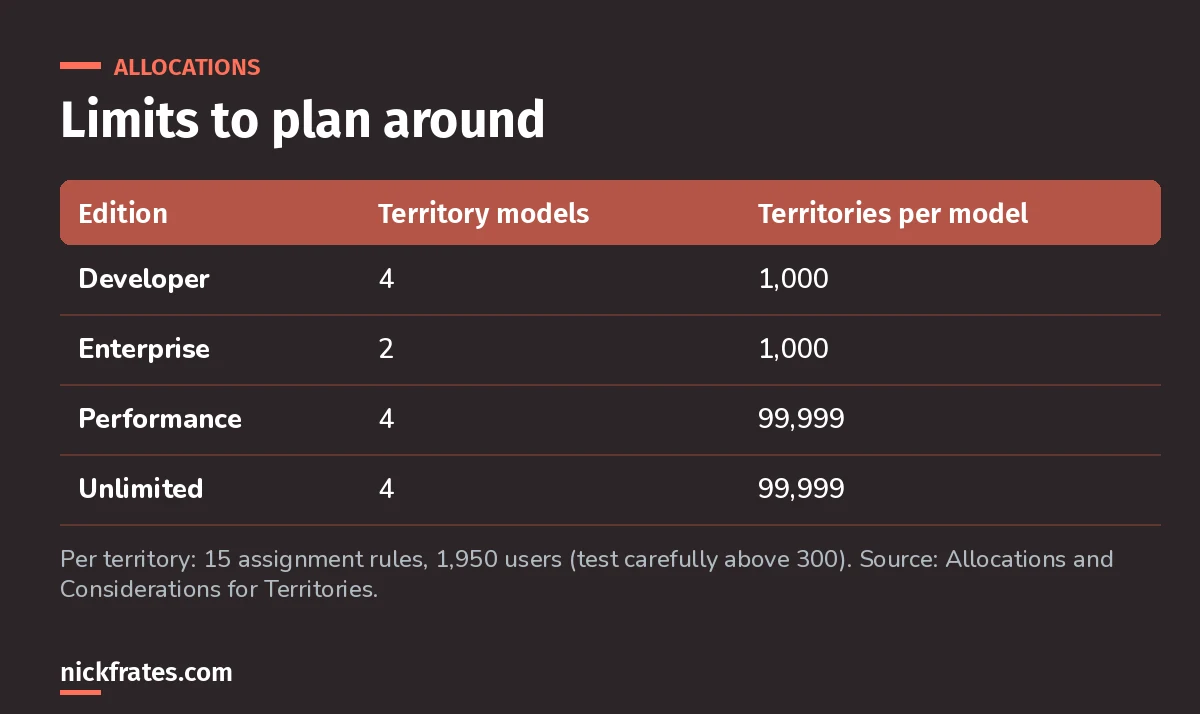 Table of territory allocations by edition: Developer 4 models, Enterprise 2, Performance and Unlimited 4; 1,000 territories per model on Developer and Enterprise, 99,999 on Performance and Unlimited.