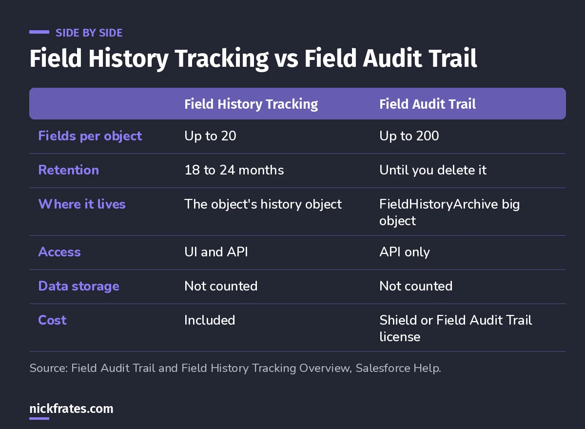 Comparison table: Field History Tracking tracks up to 20 fields per object for 18 to 24 months in the object's history object with UI and API access; Field Audit Trail tracks up to 200 fields until deleted in the FieldHistoryArchive big object with API-only access; neither counts against data storage; Field Audit Trail needs a Shield or Field Audit Trail license.