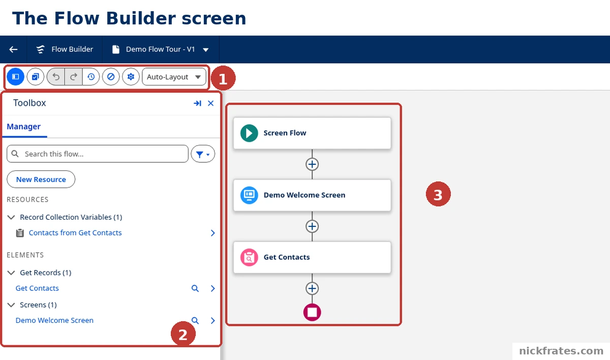 Salesforce Setup > Flows > New Flow > Screen Flow: Flow Builder with the button bar and its left-side icons outlined as 1, the Toolbox with its Manager tab, Resources and Elements lists outlined as 2, and the canvas with a Screen Flow start, a screen and a Get Records element outlined as 3.