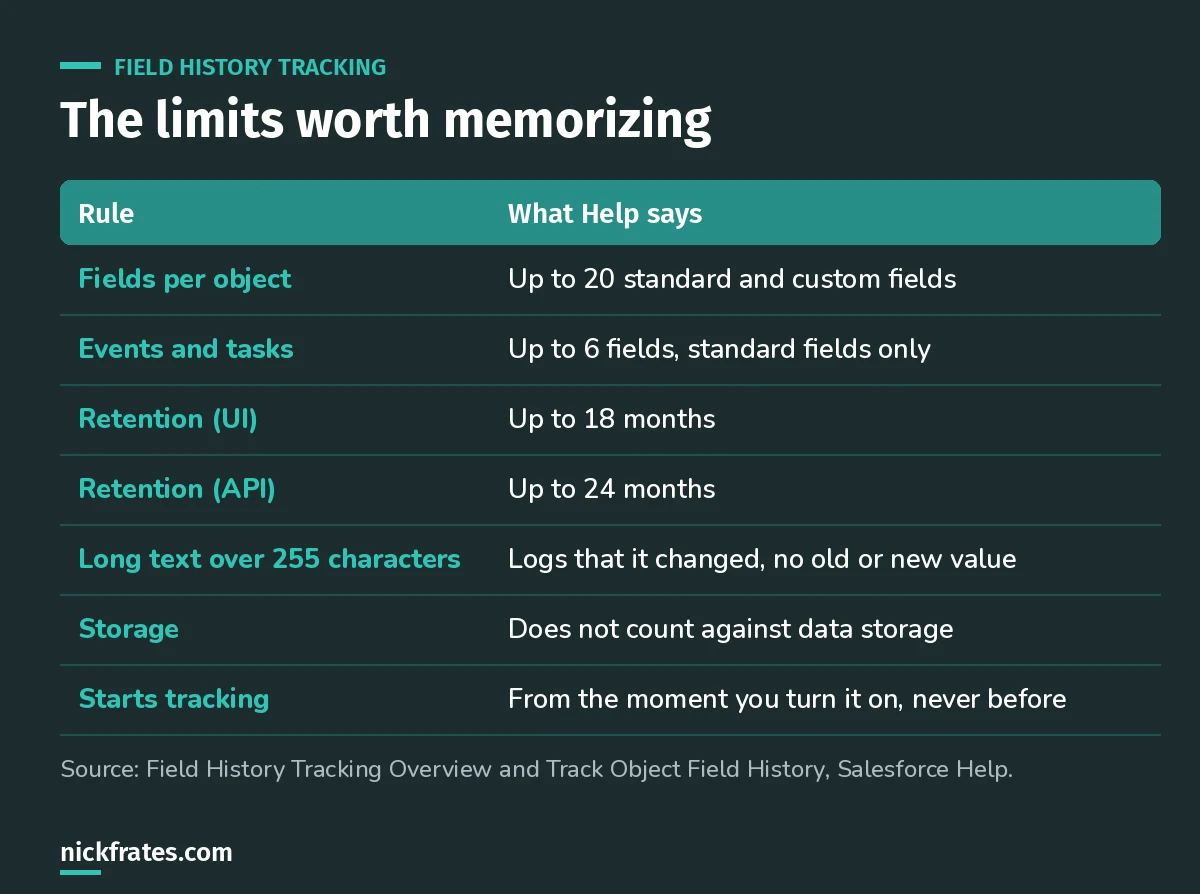 Table of Field History Tracking limits: up to 20 fields per object, 6 for events and tasks, 18 months in the UI and 24 months via API, long text logs only that a change happened, no storage cost, tracking starts when enabled.