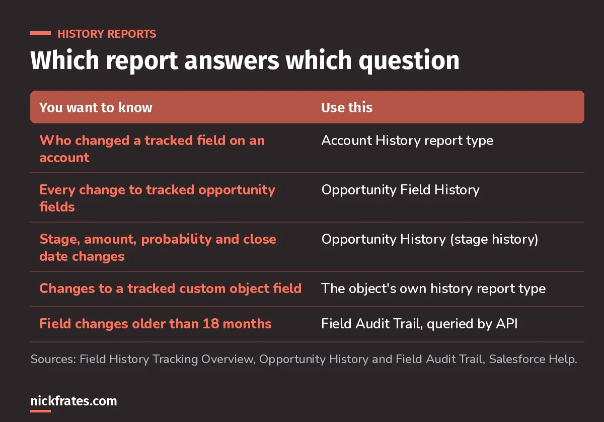 Decision table: use the Account History report type for tracked account fields, Opportunity Field History for tracked opportunity fields, Opportunity History for stage, amount, probability and close date changes, the custom object history report type for custom fields, and Field Audit Trail via API for changes older than 18 months.