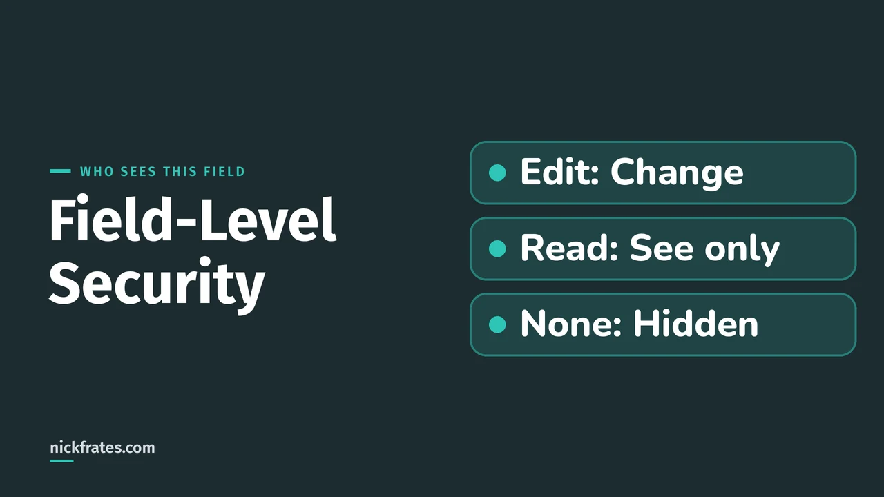 Header image: three rows, Edit: Change, Read: See only and None: Hidden, showing the three levels of field access in Salesforce.