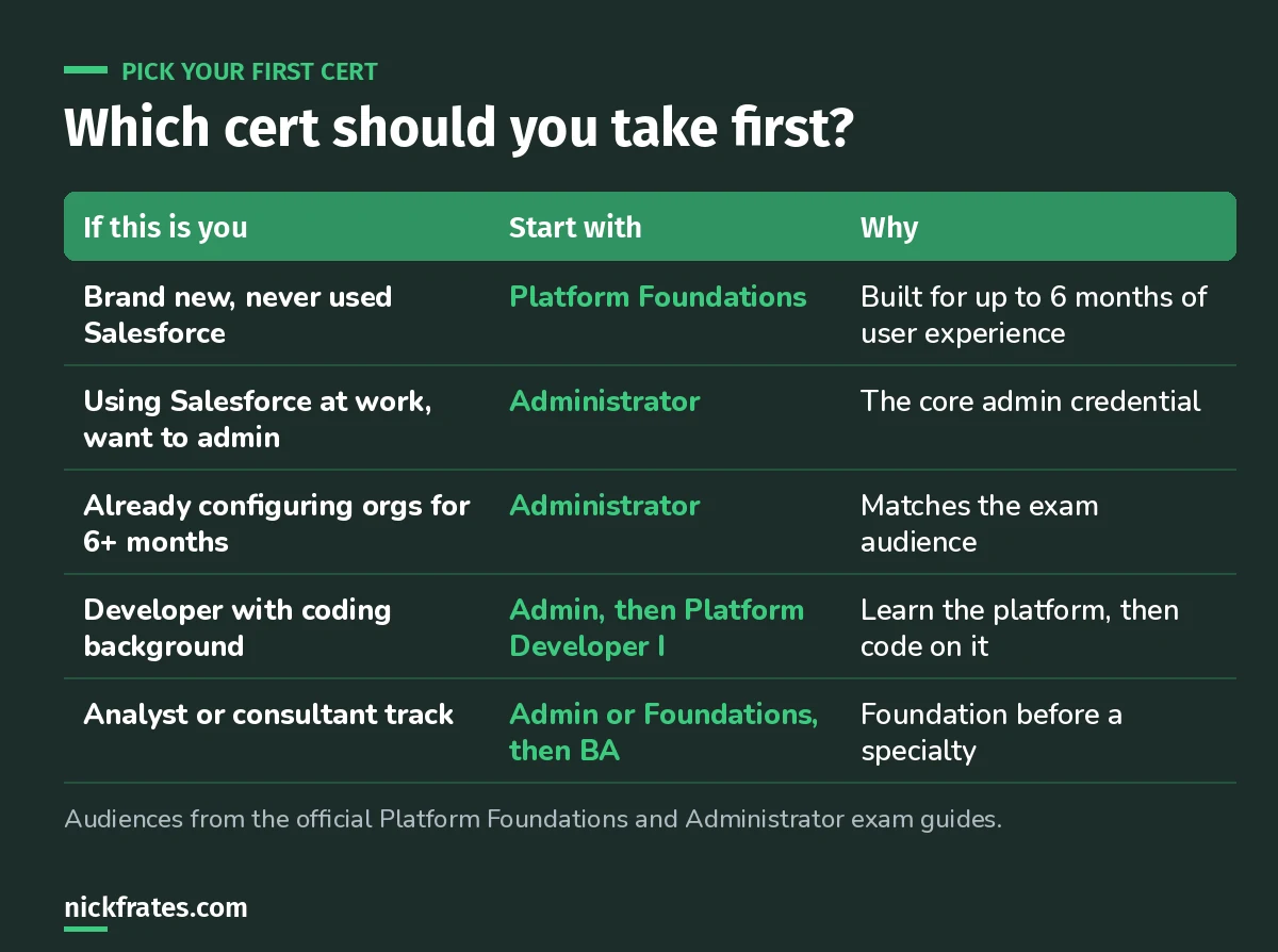 Decision table for choosing a first Salesforce certification: brand new people start with Platform Foundations; people using or configuring Salesforce start with Administrator; developers do Administrator then Platform Developer I; analysts start with Administrator or Foundations then Business Analyst.