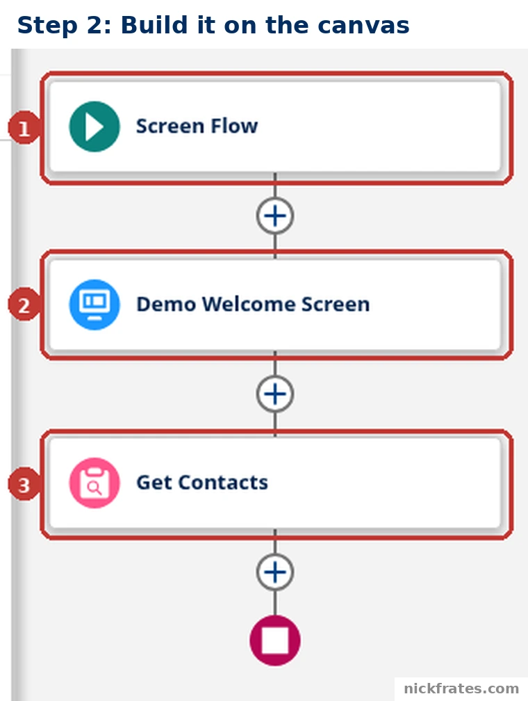 Salesforce Setup > Flows > New Flow > Screen Flow: a small flow on the Flow Builder canvas with the Start element (1), a Screen element named Demo Welcome Screen (2) and a Get Records element named Get Contacts (3), ending at the End node.
