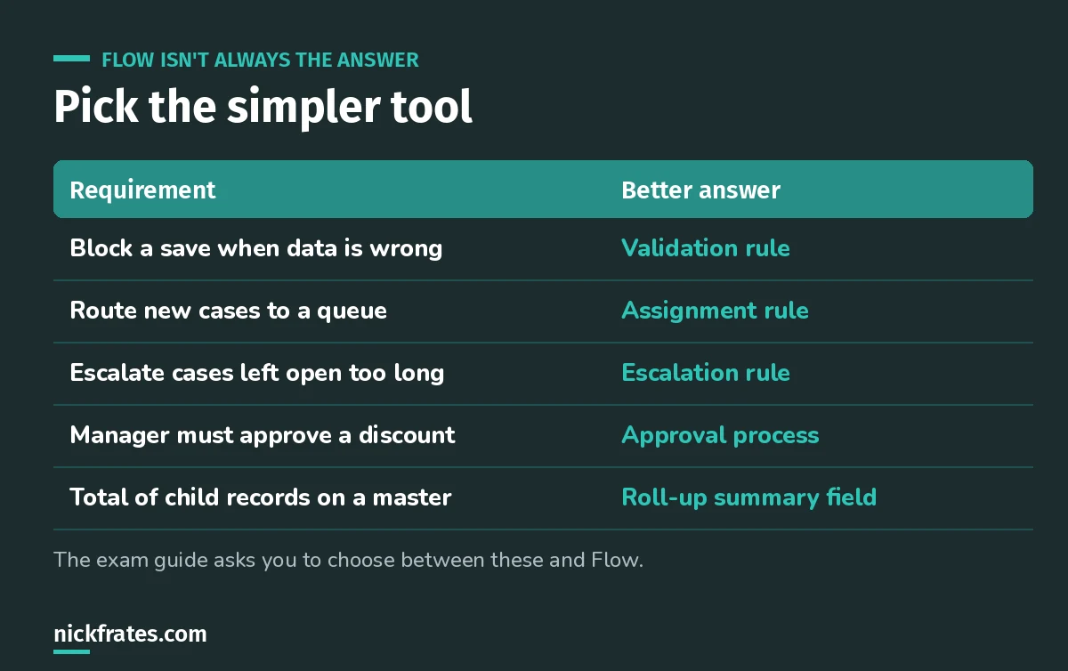 Table of requirements where a simpler tool beats Flow: validation rules, assignment rules, escalation rules, approval processes and roll-up summary fields.