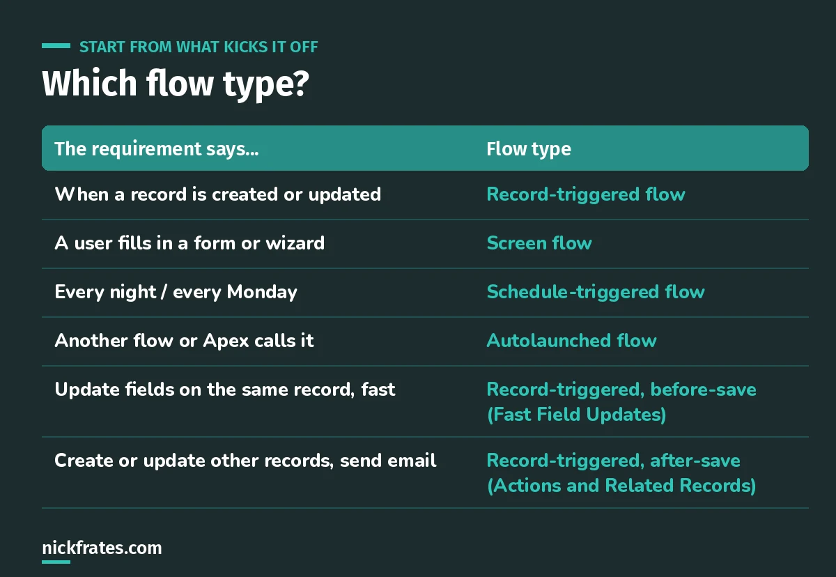 Decision table for Salesforce flow types: record-triggered, screen, schedule-triggered and autolaunched flows, and before-save versus after-save record-triggered flows.