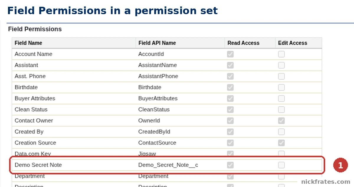 Salesforce Setup > Permission Sets > Demo Read-Only > Object Settings > Contacts: the Field Permissions table, with the Demo Secret Note row outlined as 1, showing Read Access ticked and Edit Access not ticked.