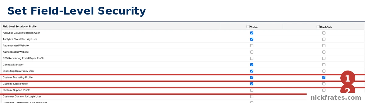 Salesforce Setup > Object Manager > Contact > Fields & Relationships > Demo Secret Note > Set Field-Level Security: the Visible and Read-Only grid by profile, with Custom: Marketing Profile outlined as 1 (Visible and Read-Only ticked) and Custom: Support Profile outlined as 2 (Visible not ticked).
