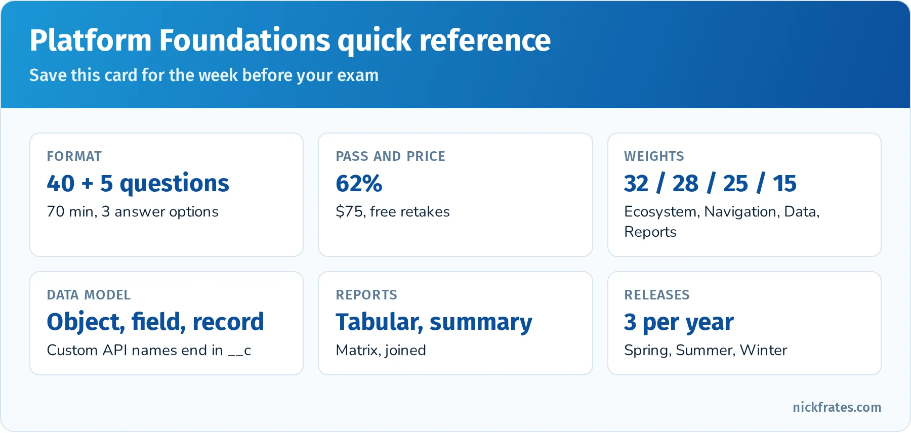 Platform Foundations quick-reference card: exam format, the four section weights, data model basics, report formats and key ecosystem terms