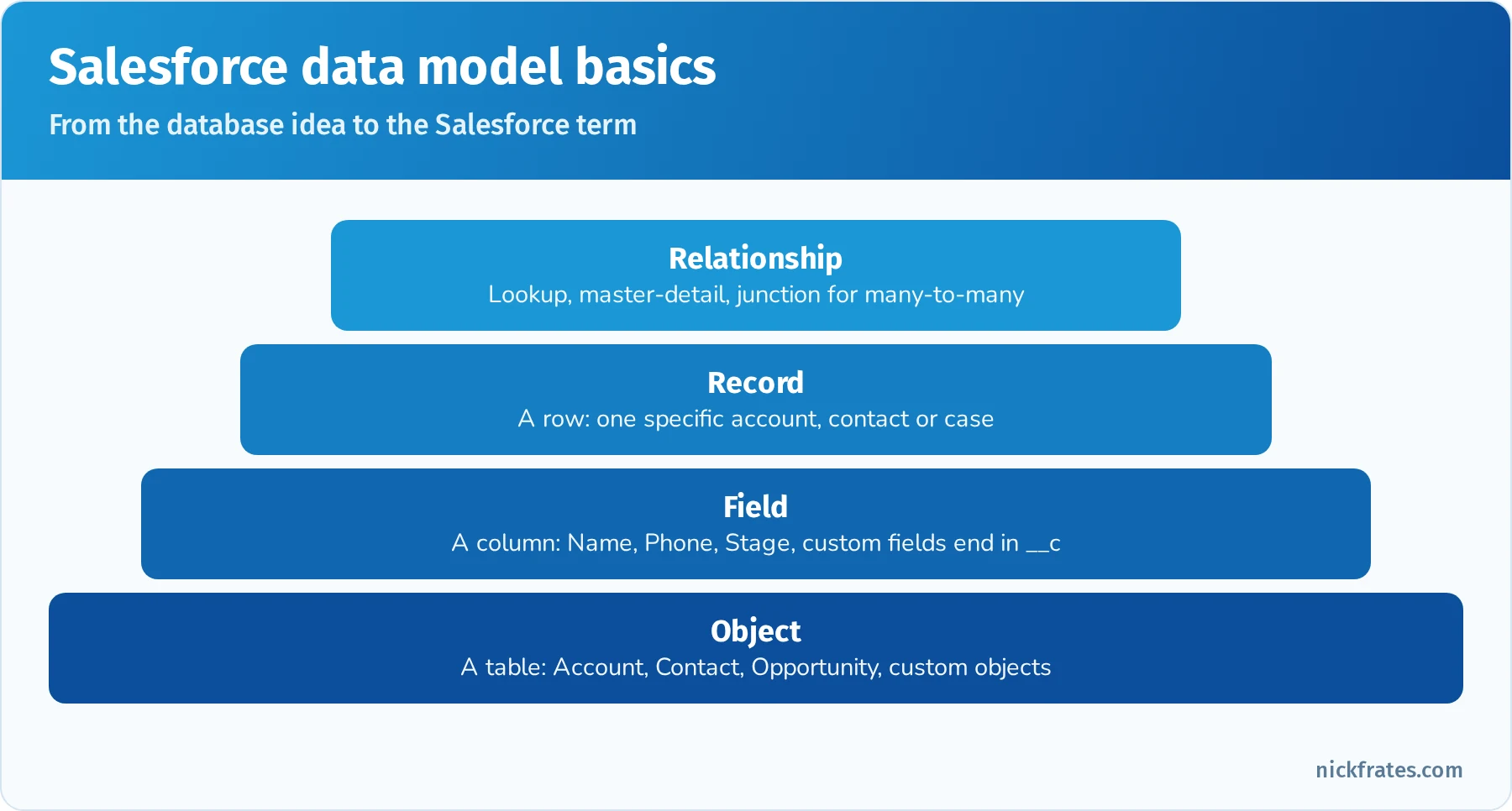 Salesforce data model basics: objects as tables, fields as columns, records as rows, with Account, Contact, Opportunity and Case linked by relationships