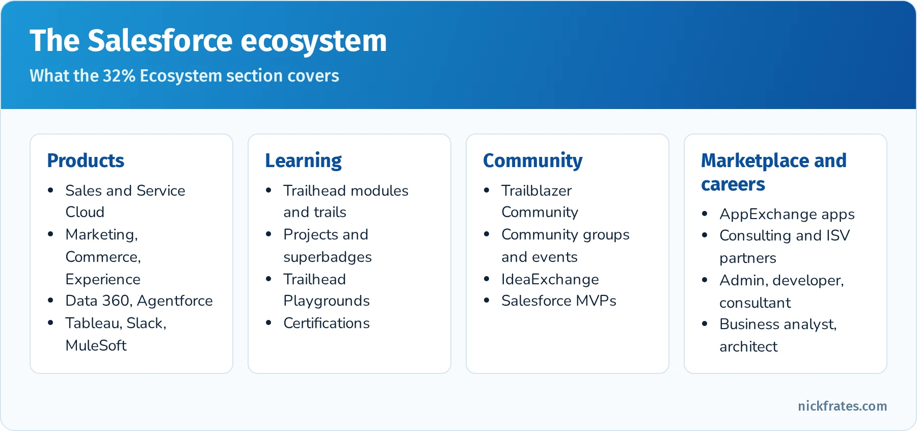 The Salesforce ecosystem: Customer 360 products, Trailhead learning, the Trailblazer Community, AppExchange and partners, and career roles