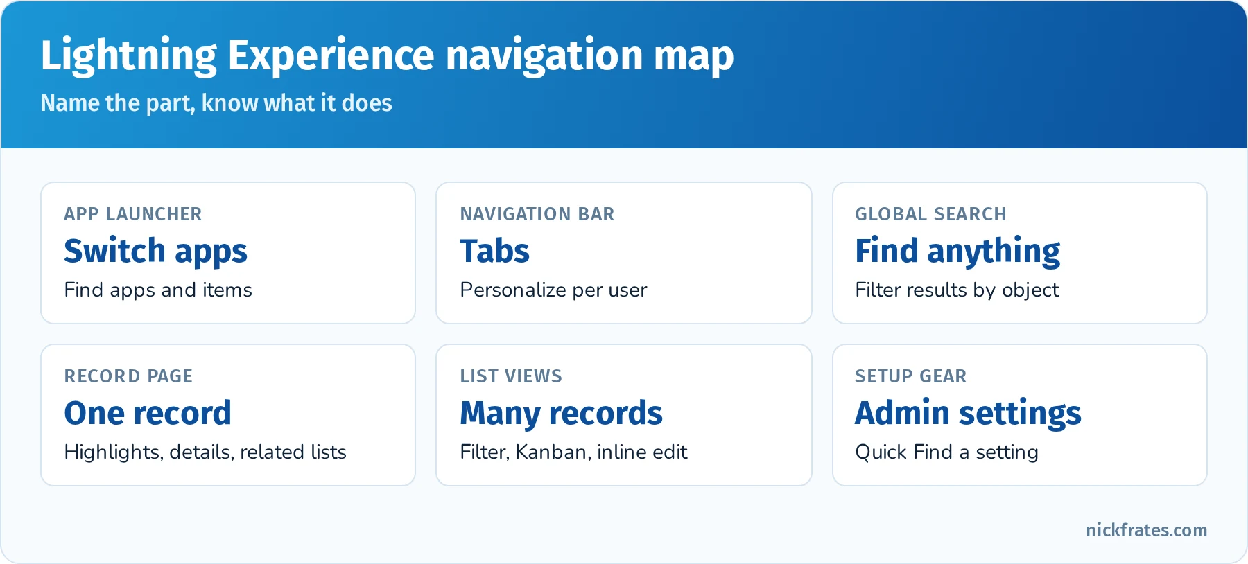 Lightning Experience navigation: App Launcher, navigation bar with tabs, global search, record page with highlights panel, details, related lists and activity timeline, list views with Kanban, and the Setup gear