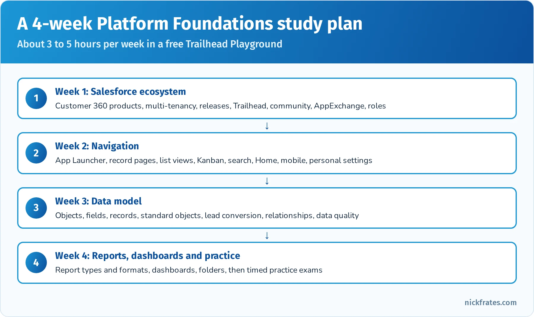 Four-week Platform Foundations study plan: Salesforce ecosystem, navigation, data model, reports and dashboards plus practice exams